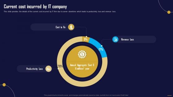 Current Cost Incurred By IT Company Information Tech System Maintenance Topics PDF