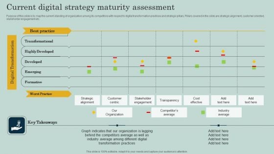 Current Digital Strategy Maturity Assessment Ppt Ideas Skills PDF