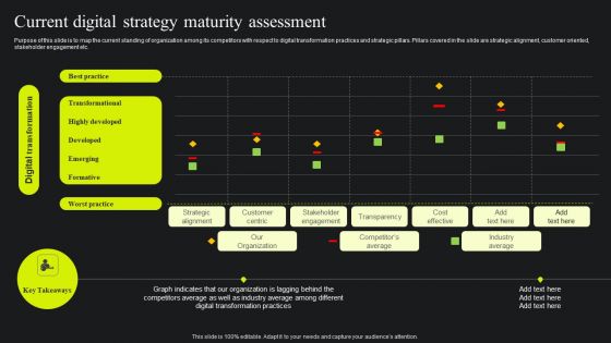 Current Digital Strategy Maturity Assessment Ppt Model Ideas PDF