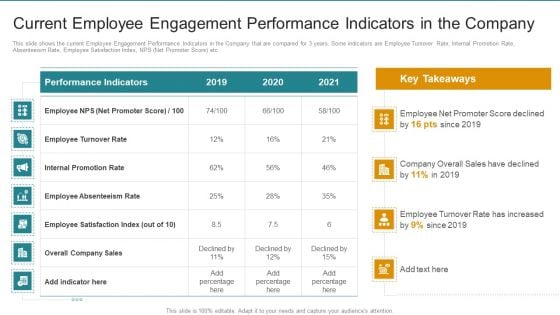 Current Employee Engagement Performance Indicators In The Company Infographics PDF