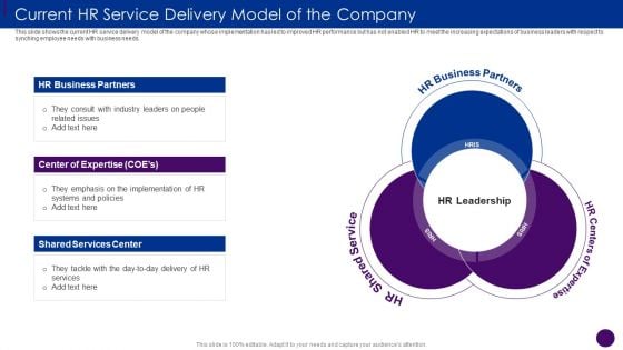 Current HR Service Delivery Model Of The Company Ppt Gallery Design Templates PDF