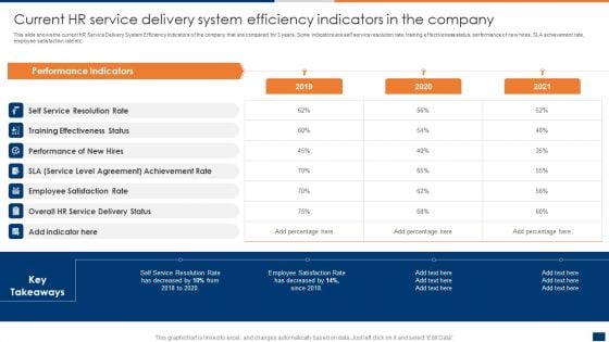 Current HR Service Delivery System Efficiency Indicators In The Company Ppt PowerPoint Presentation File Deck PDF