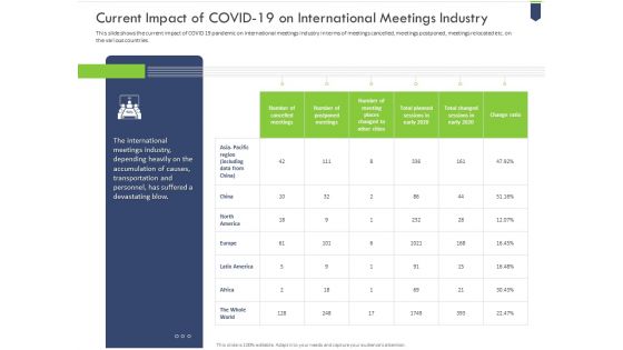 Current Impact Of Covid 19 On International Meetings Industry Sample PDF