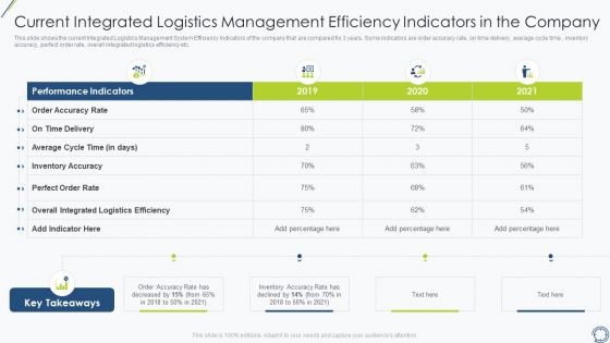 Current Integrated Logistics Management Efficiency Indicators In The Company Clipart PDF