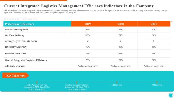 Current Integrated Logistics Management Efficiency Indicators In The Company Designs PDF