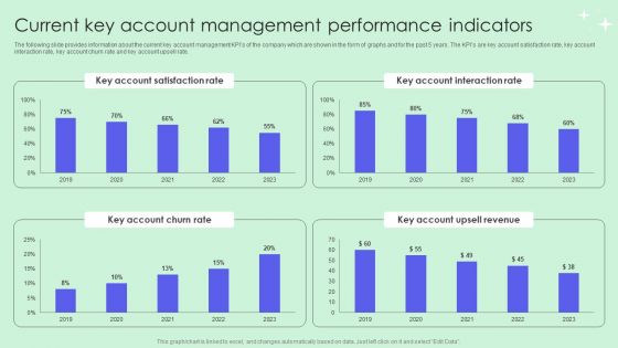 Current Key Account Management Performance Indicators Pictures PDF