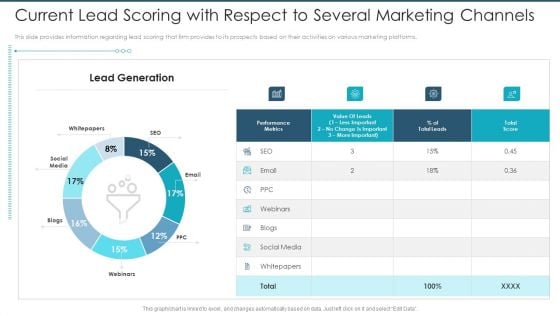 Current Lead Scoring With Respect To Several Marketing Channels Demonstration PDF