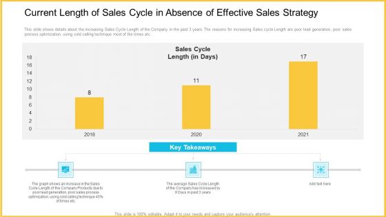 Current Length Of Sales Cycle In Absence Of Effective Sales Strategy Microsoft PDF