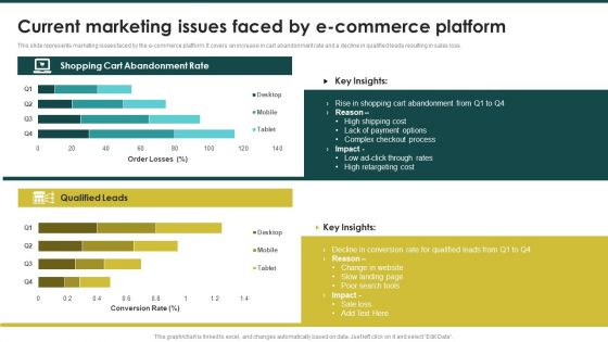 Current Marketing Issues Faced By Ecommerce Platform Ecommerce Marketing Plan To Enhance Sample PDF