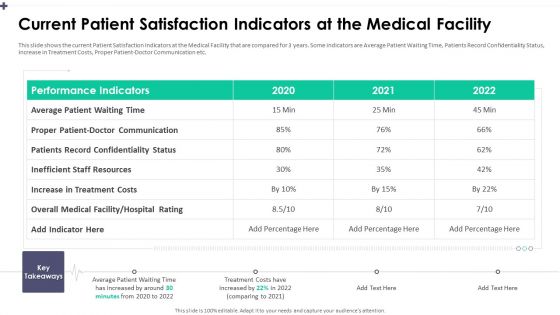 Current Patient Satisfaction Indicators At The Medical Facility Diagrams PDF