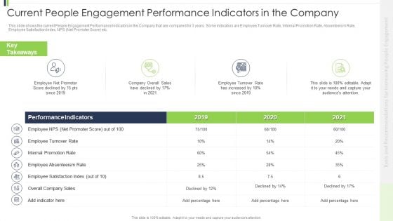 Current People Engagement Performance Indicators In The Company Icons PDF