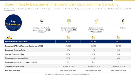 Current People Engagement Performance Indicators In The Company Ppt Icon Layout PDF