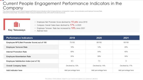 Current People Engagement Performance Indicators In The Company Ppt Model Portfolio PDF