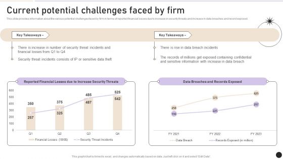 Current Potential Challenges Faced By Firm Topics PDF