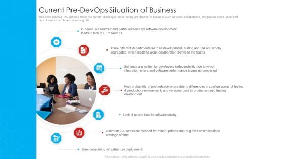 Current Pre Devops Situation Of Business Mockup PDF