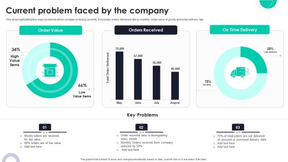 Current Problem Faced By The Company Ppt PowerPoint Presentation File Layouts PDF