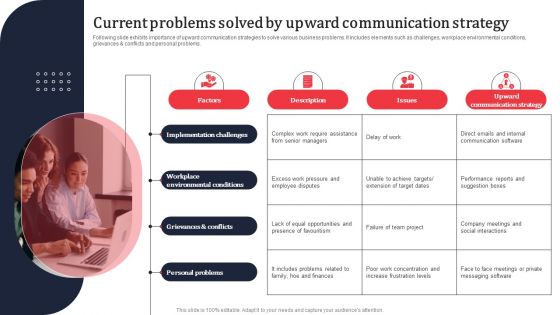 Current Problems Solved By Upward Communication Strategy Ppt PowerPoint Presentation Diagram Images PDF