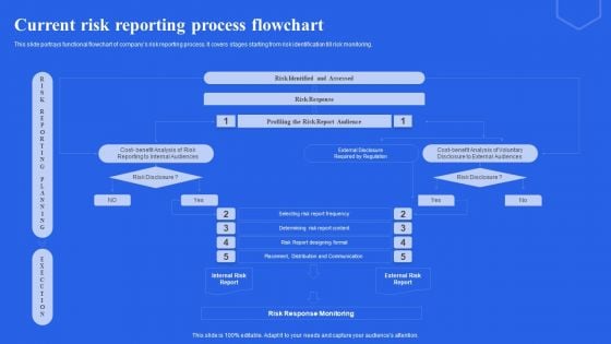 Current Risk Reporting Process Flowchart Ppt Model Background Designs PDF