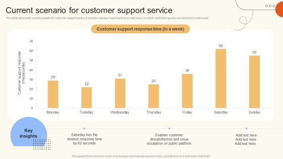 Current Scenario For Customer Support Service Ppt File Background PDF