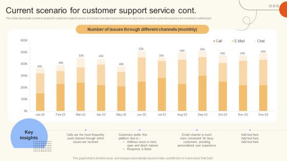 Current Scenario For Customer Support Service Ppt File Background PDF
