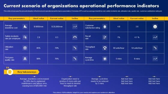 Current Scenario Of Organizations Operational Performance Indicators Professional PDF