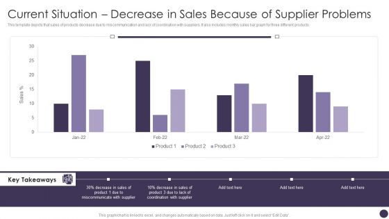 Current Situation Decrease In Sales Because Of Supplier Problems Mockup PDF