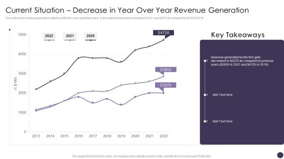 Current Situation Decrease In Year Over Year Revenue Generation Professional PDF