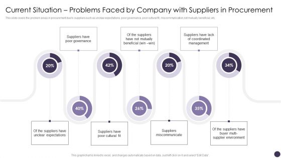 Current Situation Problems Faced By Company With Suppliers In Procurement Professional PDF