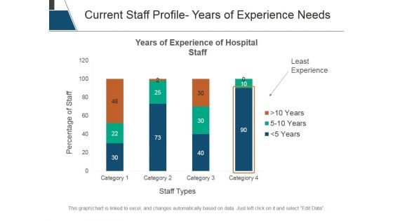 Current Staff Profile Years Of Experience Needs Ppt PowerPoint Presentation Model Structure