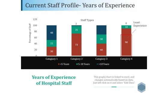 Current Staff Profile Years Of Experience Ppt PowerPoint Presentation File Graphics Tutorials Current Staff Profile Years Of Experience Ppt PowerPoint Presentation File Graphics Tutorials