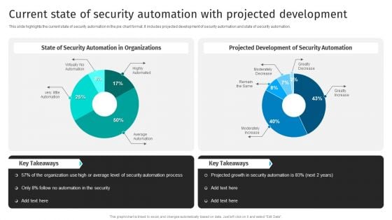 Current State Of Security Automation With Projected Development Icons PDF