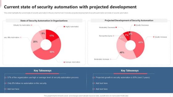 Current State Of Security Automation With Projected Development Rules PDF