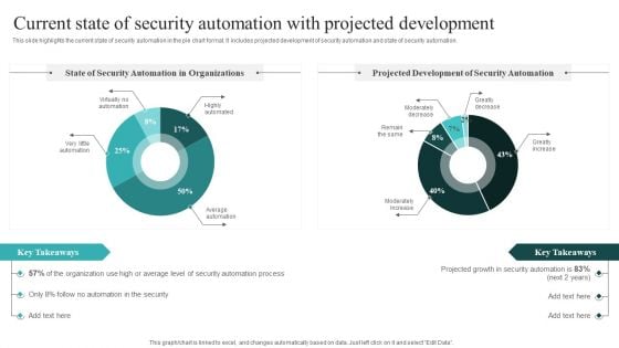 Current State Of Security Automation With Projected Development Slides PDF