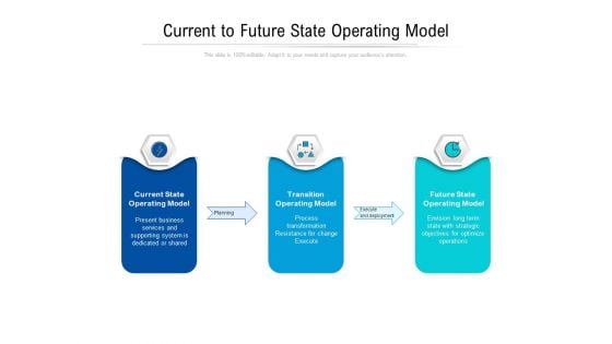 Current To Future State Operating Model Ppt PowerPoint Presentation Styles Background PDF