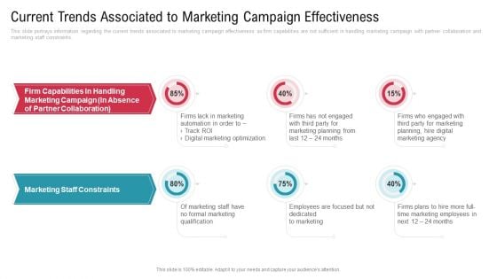 Current Trends Associated To Marketing Campaign Effectiveness Pictures PDF