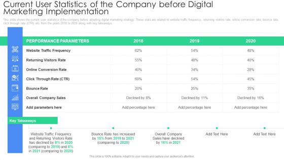 Current User Statistics Of The Company Before Digital Marketing Implementation Brochure PDF