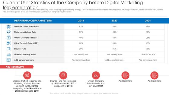 Current User Statistics Of The Company Before Digital Marketing Implementation Ppt Outline Ideas PDF