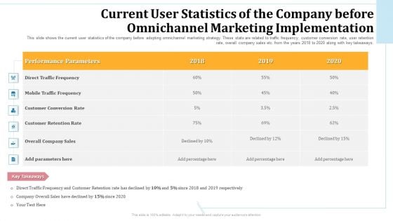 Current User Statistics Of The Company Before Omnichannel Marketing Implementation Performance Background PDF