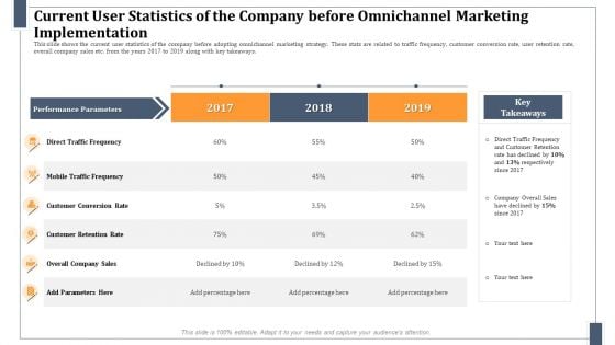 Current User Statistics Of The Company Before Omnichannel Marketing Implementation Professional PDF