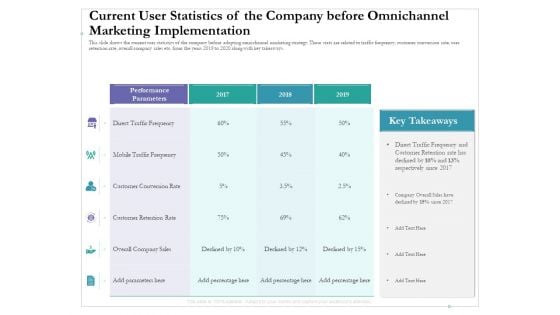 Current User Statistics Of The Company Before Omnichannel Marketing Implementation Topics PDF