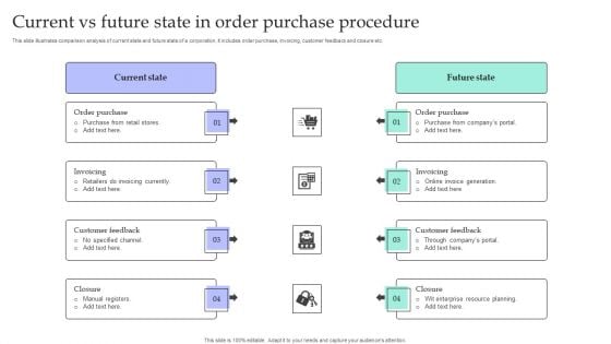 Current Vs Future State In Order Purchase Procedure Infographics PDF