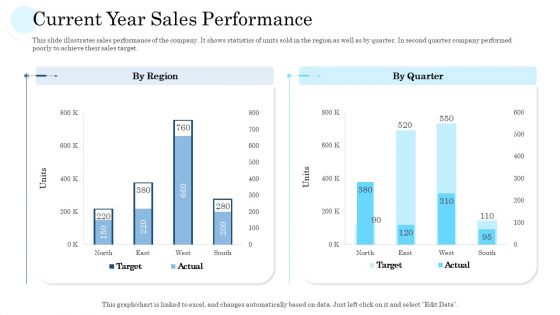 Current Year Sales Performance Ppt PowerPoint Presentation Professional Graphics Download PDF