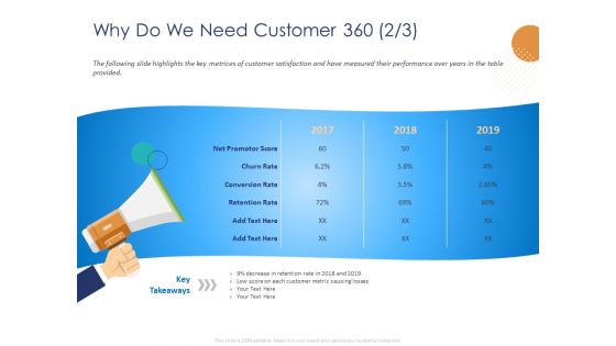Customer 360 Overview Why Do We Need Customer 360 Conversion Ppt PowerPoint Presentation Inspiration Skills PDF