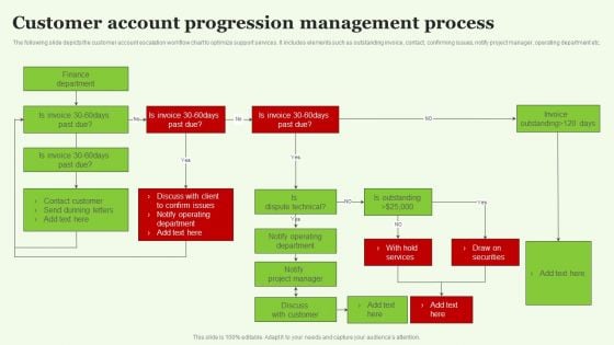 Customer Account Progression Management Process Introduction PDF