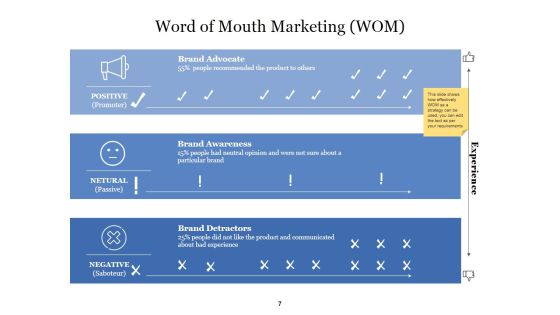 Customer Acquirement Marketing Campaigns Ppt PowerPoint Presentation Complete Deck With Slides Slide07
