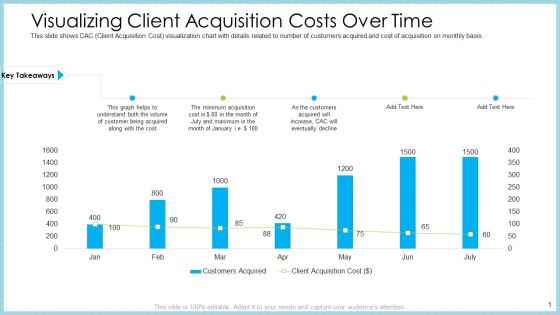 Customer Acquiring Price For Retaining New Clients Visualizing Client Acquisition Costs Over Time Demonstration PDF