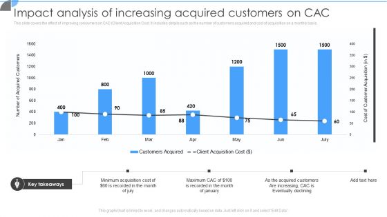 Customer Acquisition Approaches To Enhance Organization Growth Impact Analysis Of Increasing Acquired Customers On CAC Elements PDF