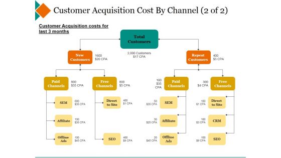 Customer Acquisition Cost By Channel Template 2 Ppt PowerPoint Presentation Gallery Example