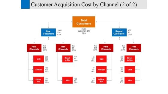 customer acquisition cost by channel template 2 ppt powerpoint presentation inspiration show