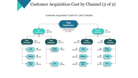 Customer Acquisition Cost By Channel Template 2 Ppt PowerPoint Presentation Show Gridlines